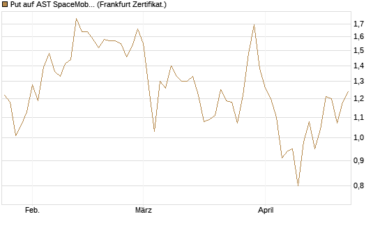 Put auf AST SpaceMobile Inc [Vontobel] Chart