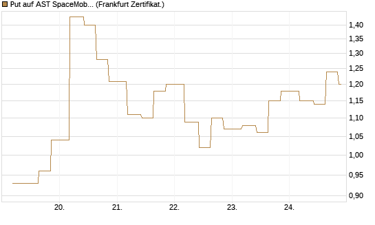 Put auf AST SpaceMobile Inc [Vontobel] Chart