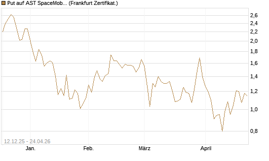 Put auf AST SpaceMobile Inc [Vontobel] Chart