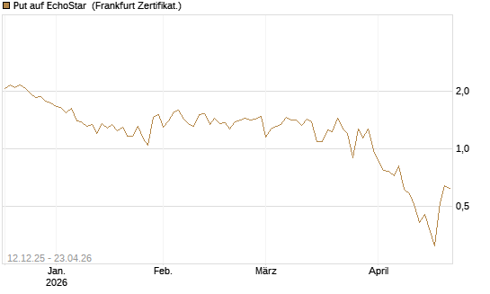 Put auf EchoStar [Vontobel] Chart