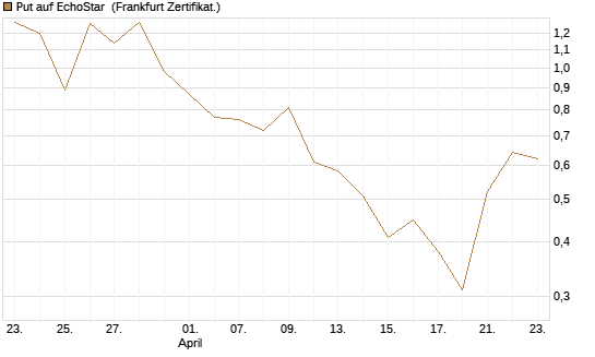 Put auf EchoStar [Vontobel] Chart