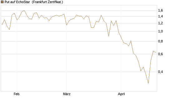 Put auf EchoStar [Vontobel] Chart