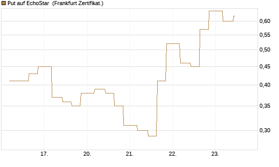 Put auf EchoStar [Vontobel] Chart
