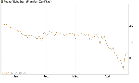Put auf EchoStar [Vontobel] Chart