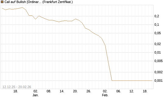 Call auf Bullish [Ordinary Shares] [Vontobel] Chart