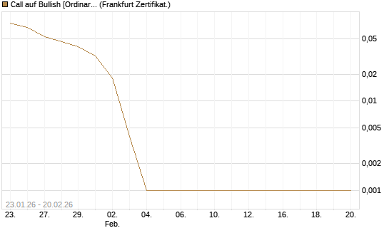 Call auf Bullish [Ordinary Shares] [Vontobel] Chart