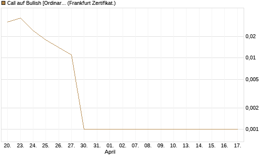 Call auf Bullish [Ordinary Shares] [Vontobel] Chart