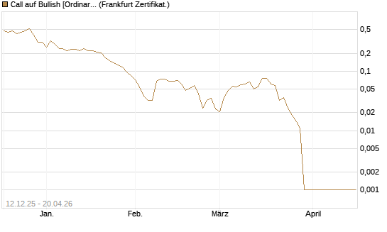 Call auf Bullish [Ordinary Shares] [Vontobel] Chart
