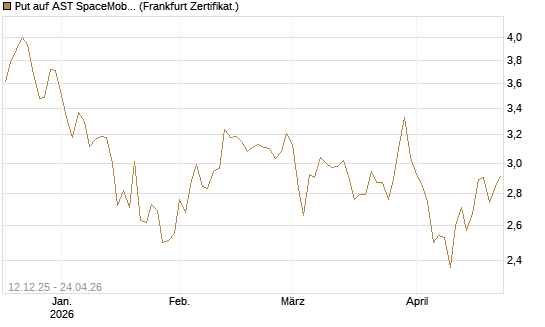 Put auf AST SpaceMobile Inc [Vontobel] Chart