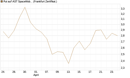 Put auf AST SpaceMobile Inc [Vontobel] Chart