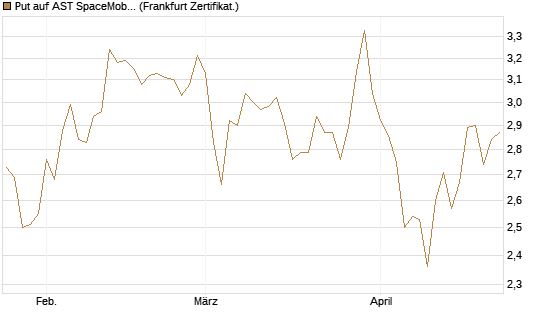 Put auf AST SpaceMobile Inc [Vontobel] Chart