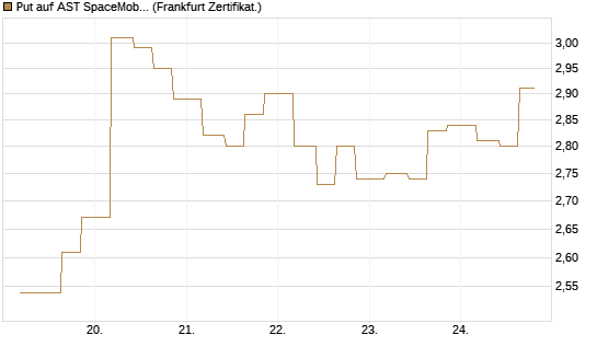 Put auf AST SpaceMobile Inc [Vontobel] Chart