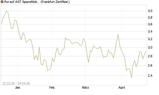 Put auf AST SpaceMobile Inc [Vontobel] Chart