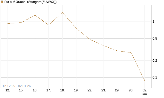 Put auf Oracle [Vontobel] Chart