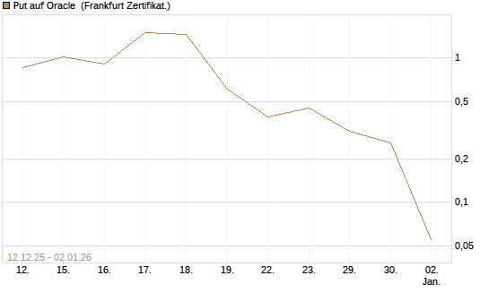 Put auf Oracle [Vontobel] Chart
