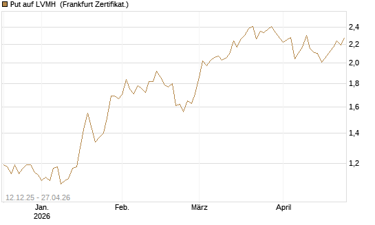 Put auf LVMH [Vontobel] Chart