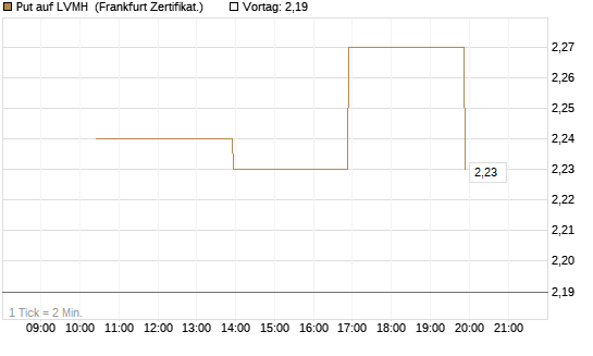 Put auf LVMH [Vontobel] Chart
