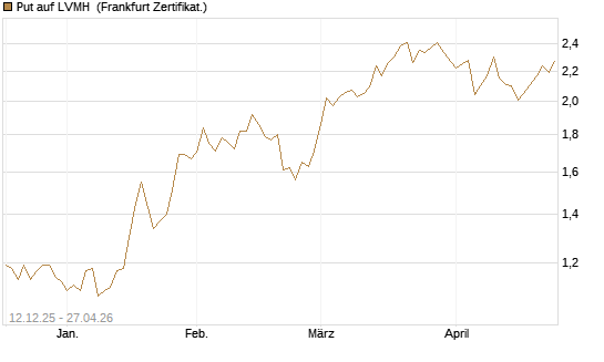 Put auf LVMH [Vontobel] Chart