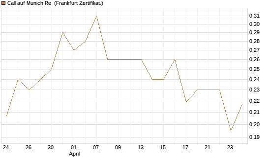 Call auf Munich Re [Vontobel] Chart