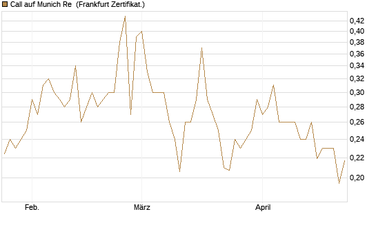 Call auf Munich Re [Vontobel] Chart