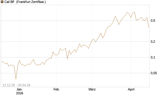 Call BP [Vontobel] Chart