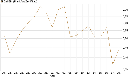 Call BP [Vontobel] Chart