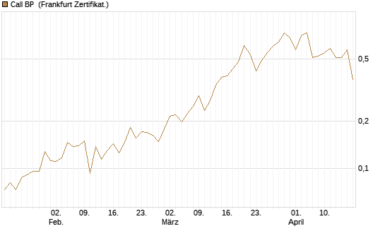 Call BP [Vontobel] Chart