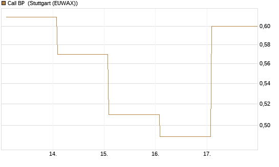 Call BP [Vontobel] Chart