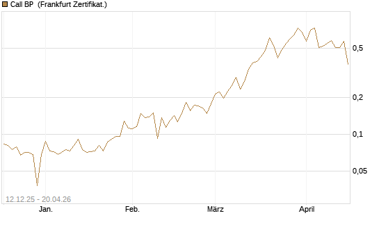 Call BP [Vontobel] Chart