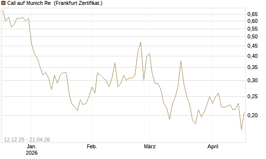 Call auf Munich Re [Vontobel] Chart