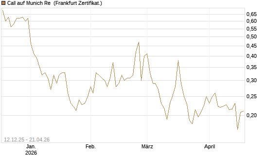 Call auf Munich Re [Vontobel] Chart