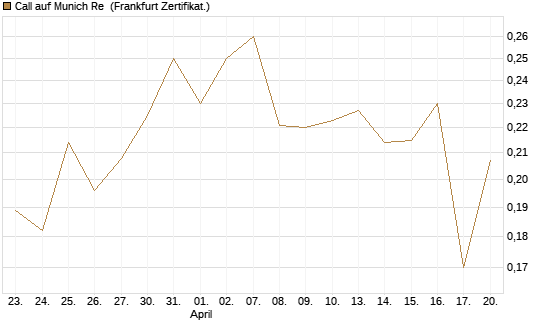 Call auf Munich Re [Vontobel] Chart
