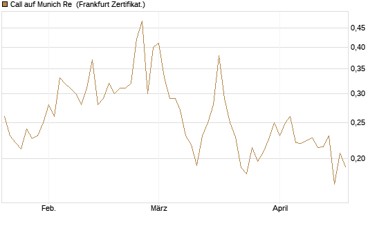 Call auf Munich Re [Vontobel] Chart