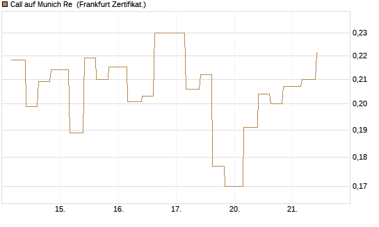 Call auf Munich Re [Vontobel] Chart