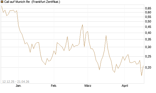 Call auf Munich Re [Vontobel] Chart