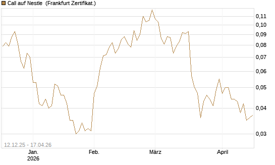 Call auf Nestle [Vontobel] Chart
