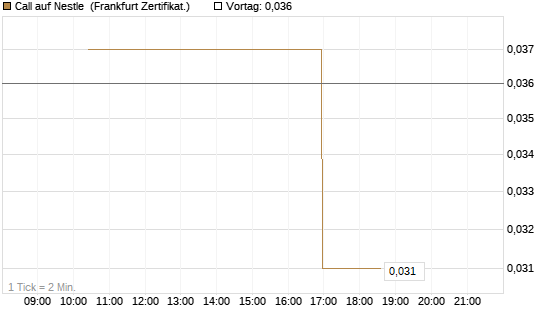Call auf Nestle [Vontobel] Chart