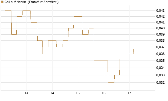 Call auf Nestle [Vontobel] Chart
