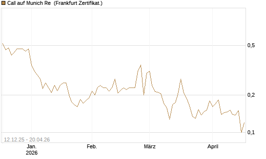 Call auf Munich Re [Vontobel] Chart