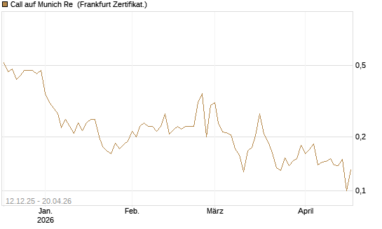 Call auf Munich Re [Vontobel] Chart