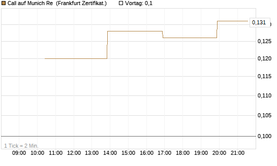 Call auf Munich Re [Vontobel] Chart