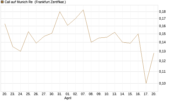Call auf Munich Re [Vontobel] Chart