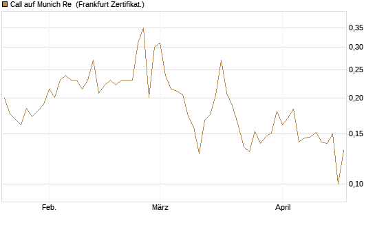 Call auf Munich Re [Vontobel] Chart