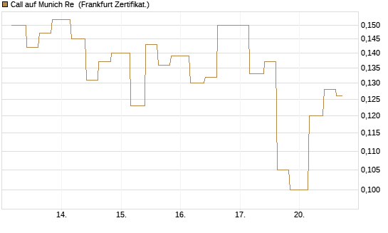 Call auf Munich Re [Vontobel] Chart