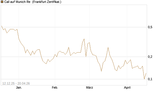Call auf Munich Re [Vontobel] Chart