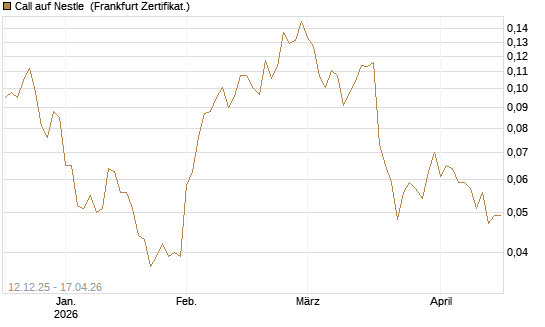 Call auf Nestle [Vontobel] Chart