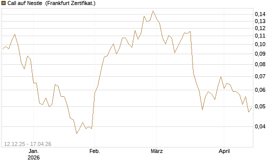 Call auf Nestle [Vontobel] Chart