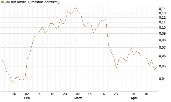 Call auf Nestle [Vontobel] Chart