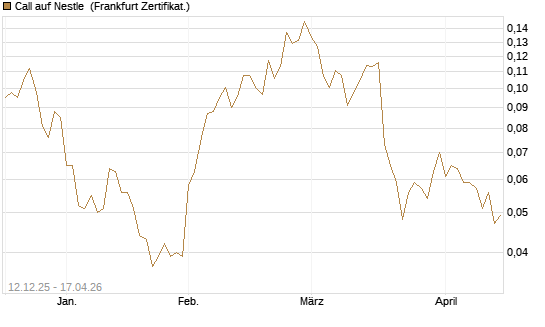 Call auf Nestle [Vontobel] Chart