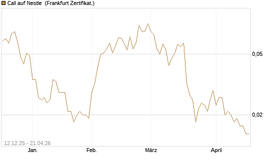 Call auf Nestle [Vontobel] Chart